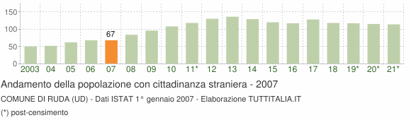 Grafico andamento popolazione stranieri Comune di Ruda (UD)