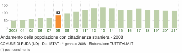 Grafico andamento popolazione stranieri Comune di Ruda (UD)