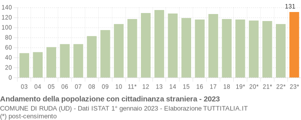 Grafico andamento popolazione stranieri Comune di Ruda (UD)