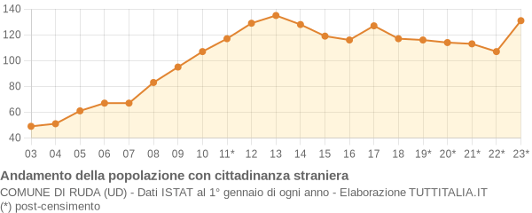 Andamento popolazione stranieri Comune di Ruda (UD)