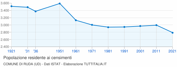 Grafico andamento storico popolazione Comune di Ruda (UD)