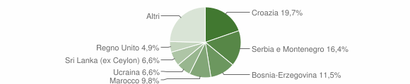 Grafico cittadinanza stranieri - Ruda 2005