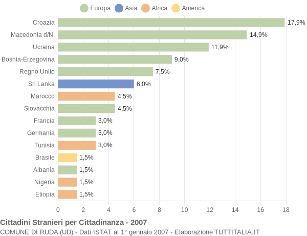 Grafico cittadinanza stranieri - Ruda 2007