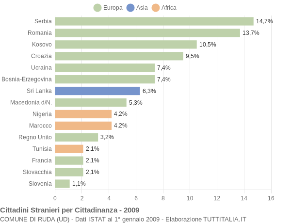 Grafico cittadinanza stranieri - Ruda 2009