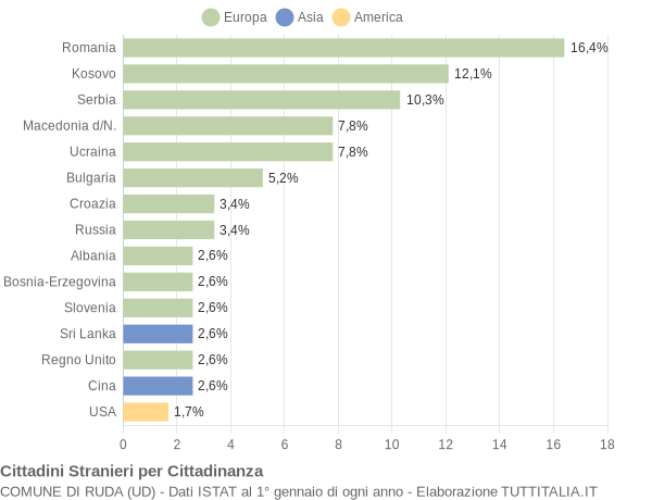 Grafico cittadinanza stranieri - Ruda 2019