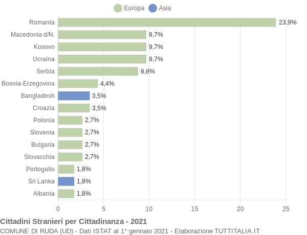 Grafico cittadinanza stranieri - Ruda 2021