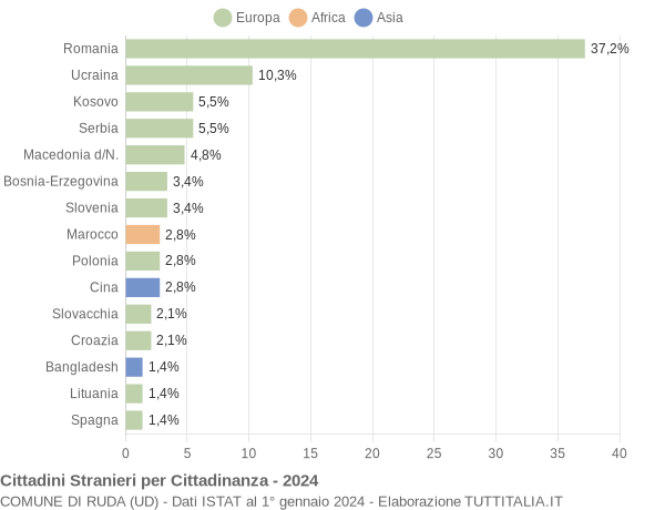 Grafico cittadinanza stranieri - Ruda 2024