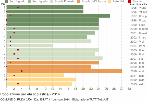 Grafico Popolazione in età scolastica - Ruda 2014