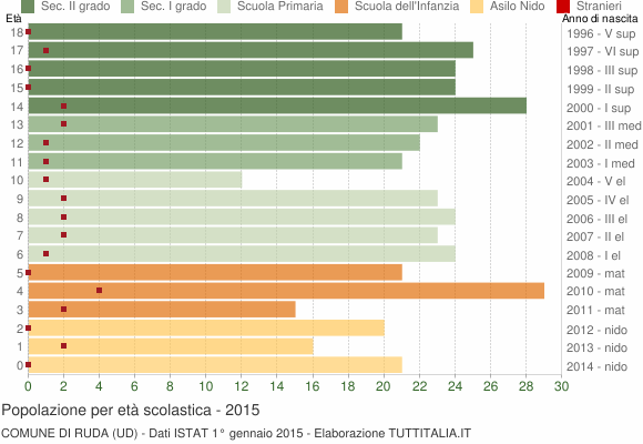 Grafico Popolazione in età scolastica - Ruda 2015