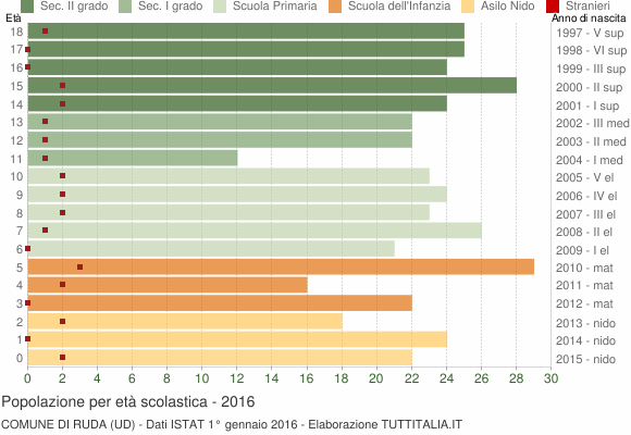 Grafico Popolazione in età scolastica - Ruda 2016