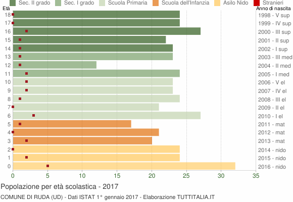 Grafico Popolazione in età scolastica - Ruda 2017
