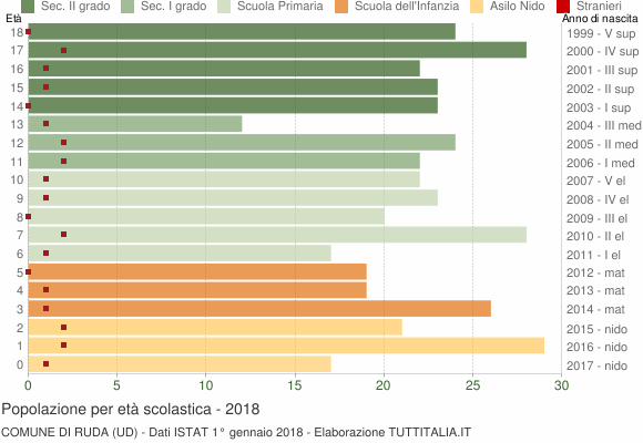 Grafico Popolazione in età scolastica - Ruda 2018