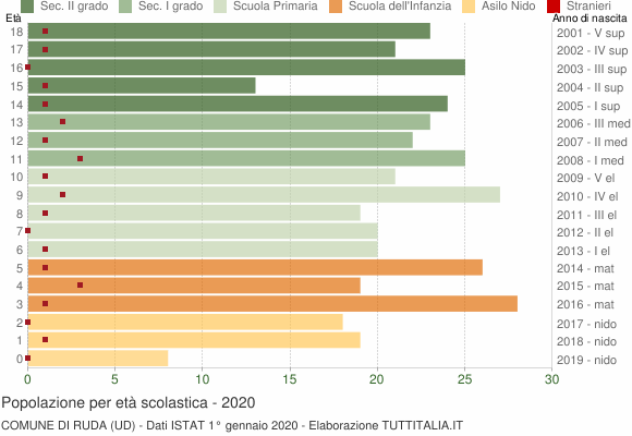 Grafico Popolazione in età scolastica - Ruda 2020