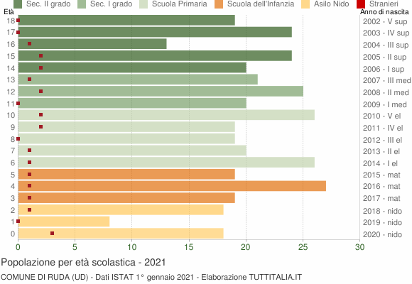 Grafico Popolazione in età scolastica - Ruda 2021