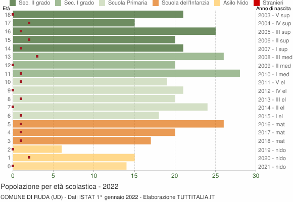 Grafico Popolazione in età scolastica - Ruda 2022