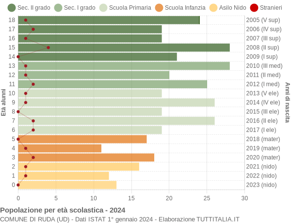 Grafico Popolazione in età scolastica - Ruda 2024