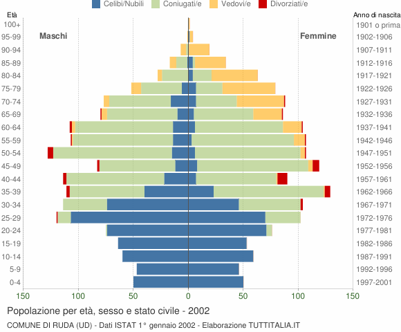 Grafico Popolazione per età, sesso e stato civile Comune di Ruda (UD)