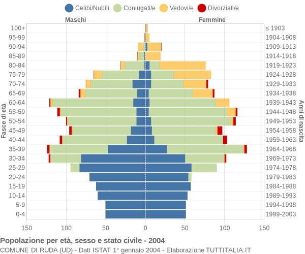 Grafico Popolazione per età, sesso e stato civile Comune di Ruda (UD)