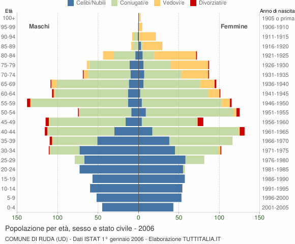 Grafico Popolazione per età, sesso e stato civile Comune di Ruda (UD)