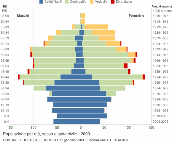 Grafico Popolazione per età, sesso e stato civile Comune di Ruda (UD)