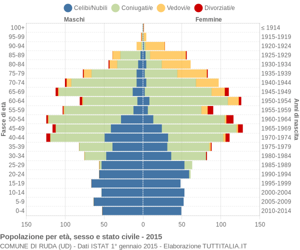 Grafico Popolazione per età, sesso e stato civile Comune di Ruda (UD)