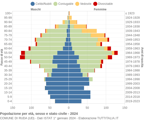 Grafico Popolazione per età, sesso e stato civile Comune di Ruda (UD)