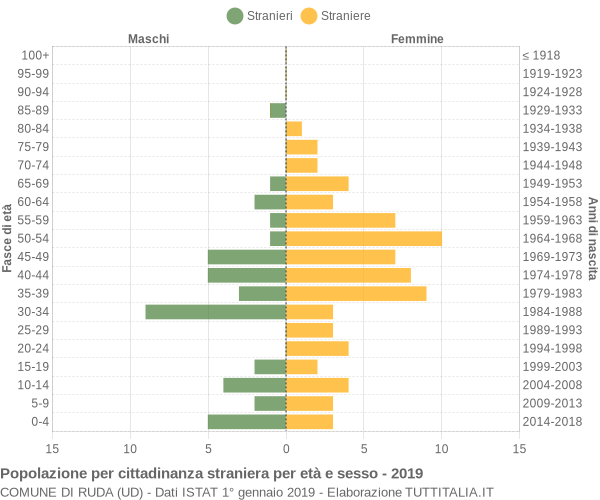 Grafico cittadini stranieri - Ruda 2019