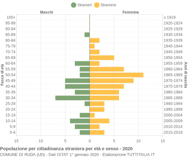 Grafico cittadini stranieri - Ruda 2020