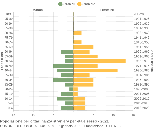 Grafico cittadini stranieri - Ruda 2021