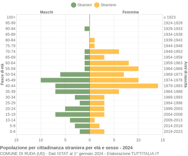 Grafico cittadini stranieri - Ruda 2024