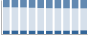 Grafico struttura della popolazione Comune di Ruda (UD)