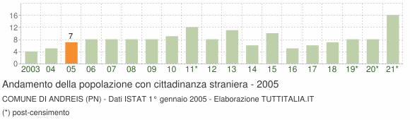 Grafico andamento popolazione stranieri Comune di Andreis (PN)