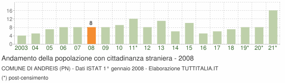 Grafico andamento popolazione stranieri Comune di Andreis (PN)