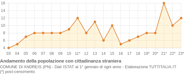 Andamento popolazione stranieri Comune di Andreis (PN)