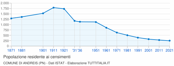 Grafico andamento storico popolazione Comune di Andreis (PN)