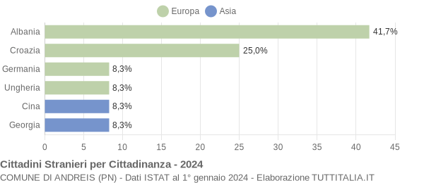 Grafico cittadinanza stranieri - Andreis 2024