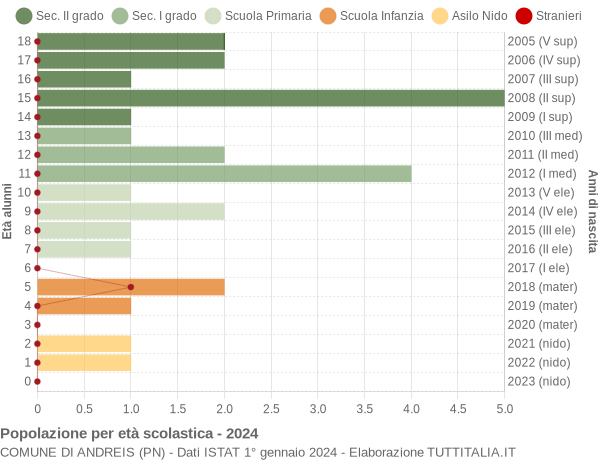 Grafico Popolazione in età scolastica - Andreis 2024