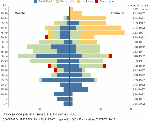 Grafico Popolazione per età, sesso e stato civile Comune di Andreis (PN)