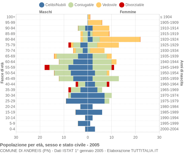 Grafico Popolazione per età, sesso e stato civile Comune di Andreis (PN)