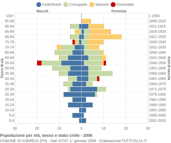 Grafico Popolazione per età, sesso e stato civile Comune di Andreis (PN)