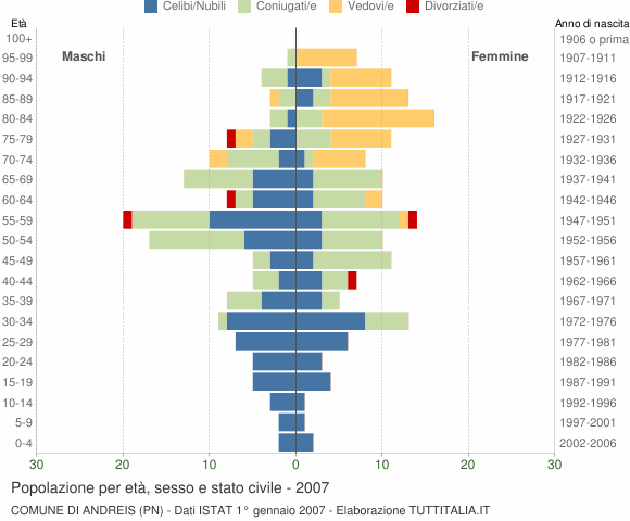Grafico Popolazione per età, sesso e stato civile Comune di Andreis (PN)