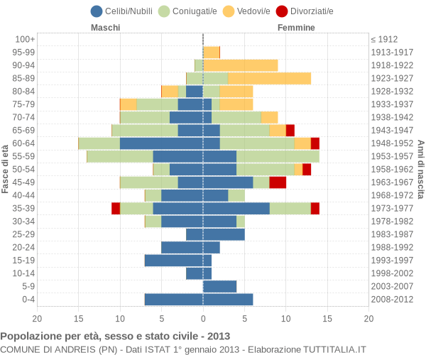 Grafico Popolazione per età, sesso e stato civile Comune di Andreis (PN)