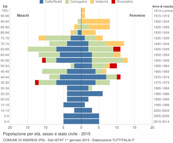 Grafico Popolazione per età, sesso e stato civile Comune di Andreis (PN)