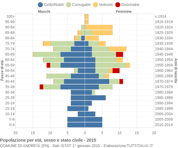 Grafico Popolazione per età, sesso e stato civile Comune di Andreis (PN)