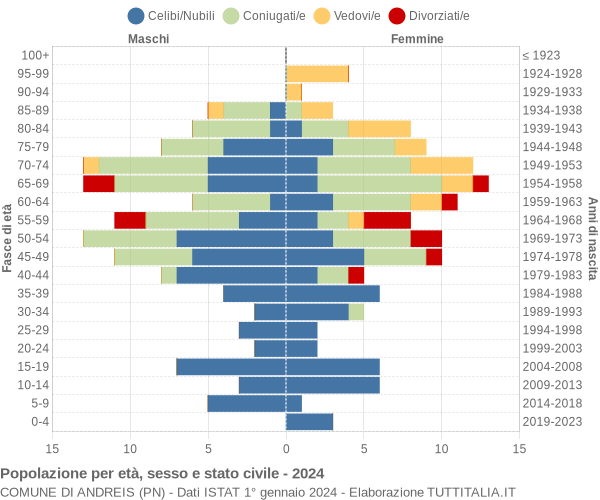 Grafico Popolazione per età, sesso e stato civile Comune di Andreis (PN)