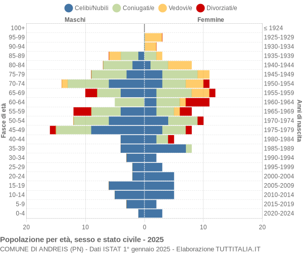 Grafico Popolazione per età, sesso e stato civile Comune di Andreis (PN)