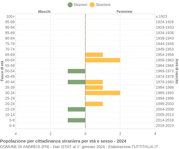 Grafico cittadini stranieri - Andreis 2024