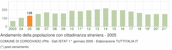 Grafico andamento popolazione stranieri Comune di Cordovado (PN)