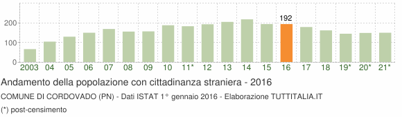 Grafico andamento popolazione stranieri Comune di Cordovado (PN)