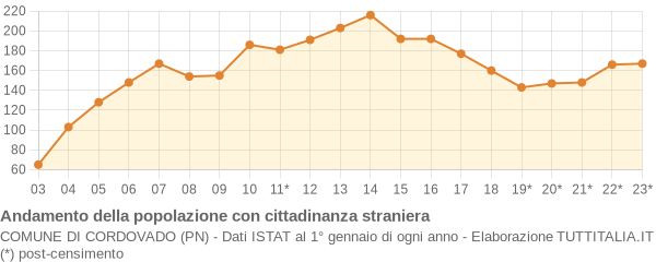 Andamento popolazione stranieri Comune di Cordovado (PN)